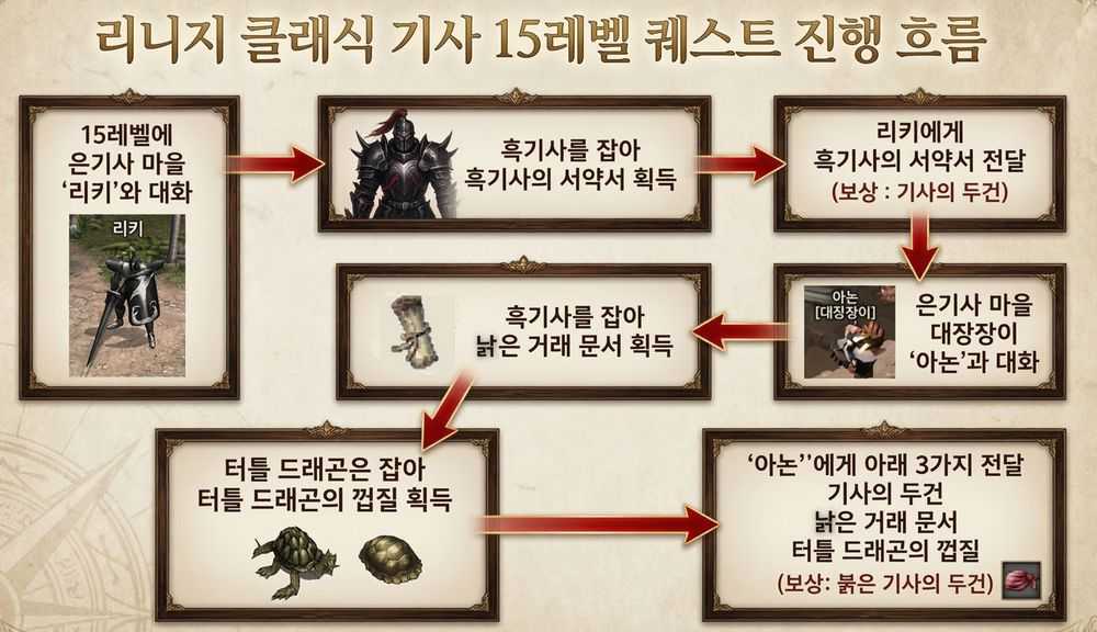 리니지 클래식 기사 15레벨 퀘스트 진행 흐름